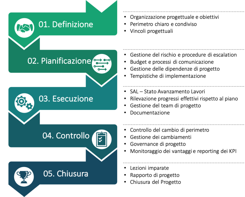 processo di gestione del rischio nella gestione del progetto